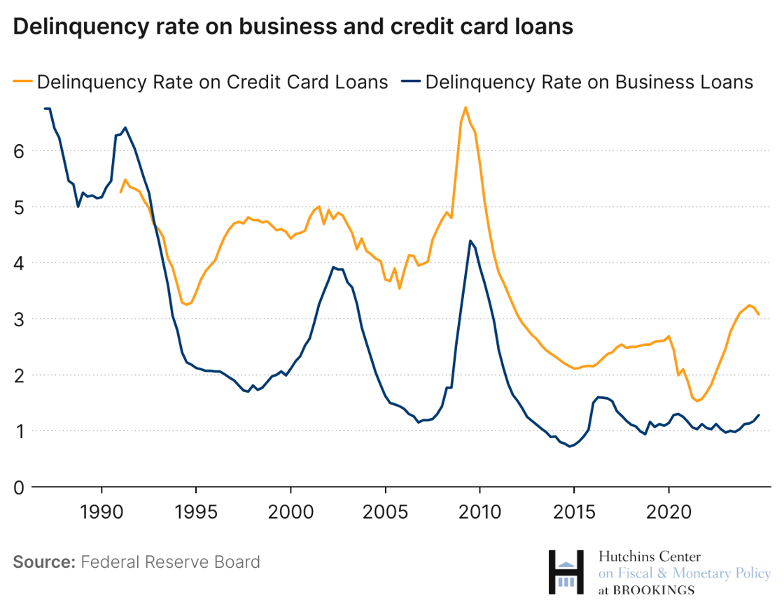 Delinquency rate on business loans ticked downwards