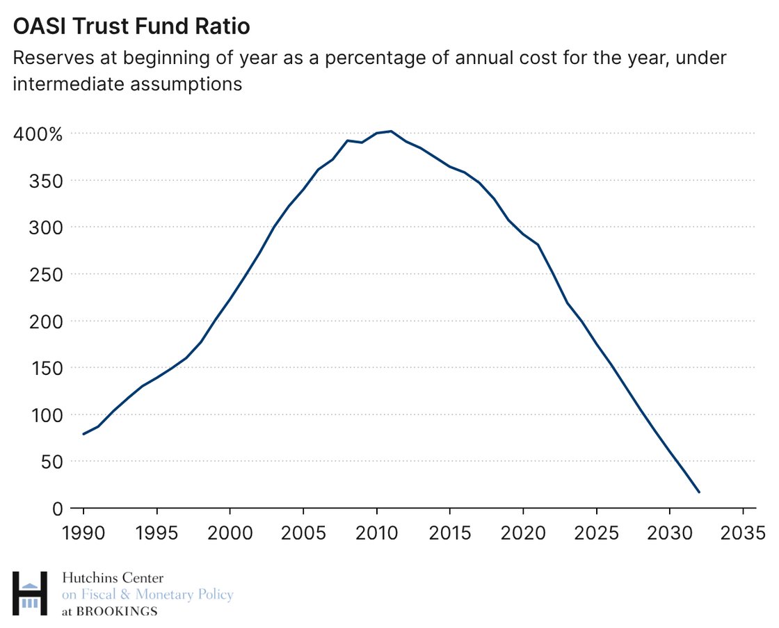 OASI trust fund ratio from 1990 to 2034