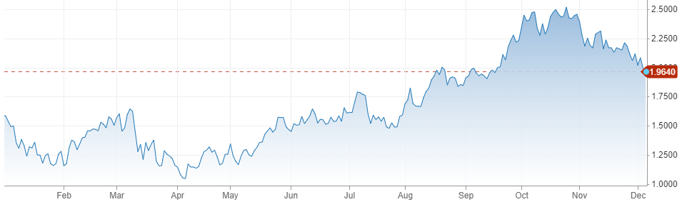 10 year tips YTD 12.07.2023