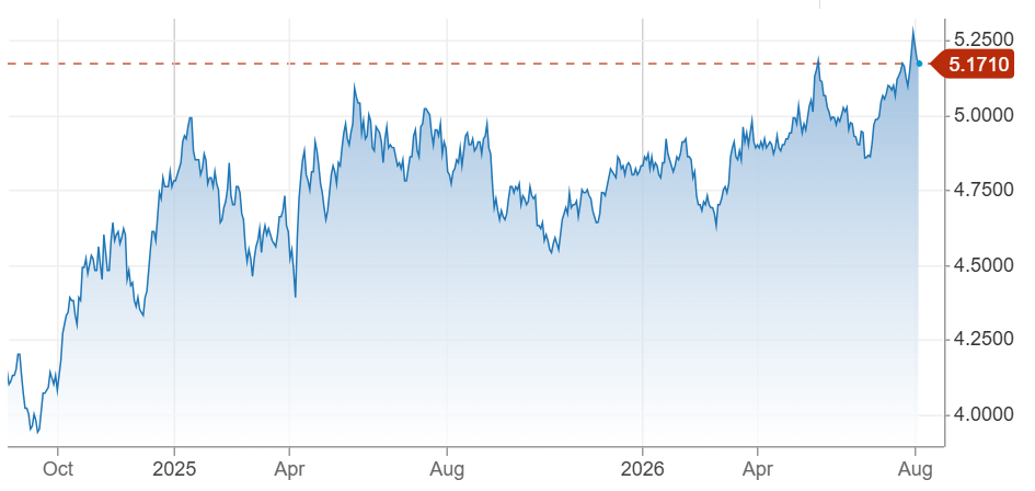 30yr Treasury Yields