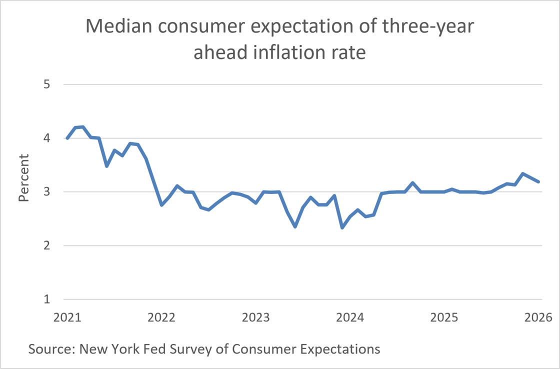 3yr Inflation Expectations