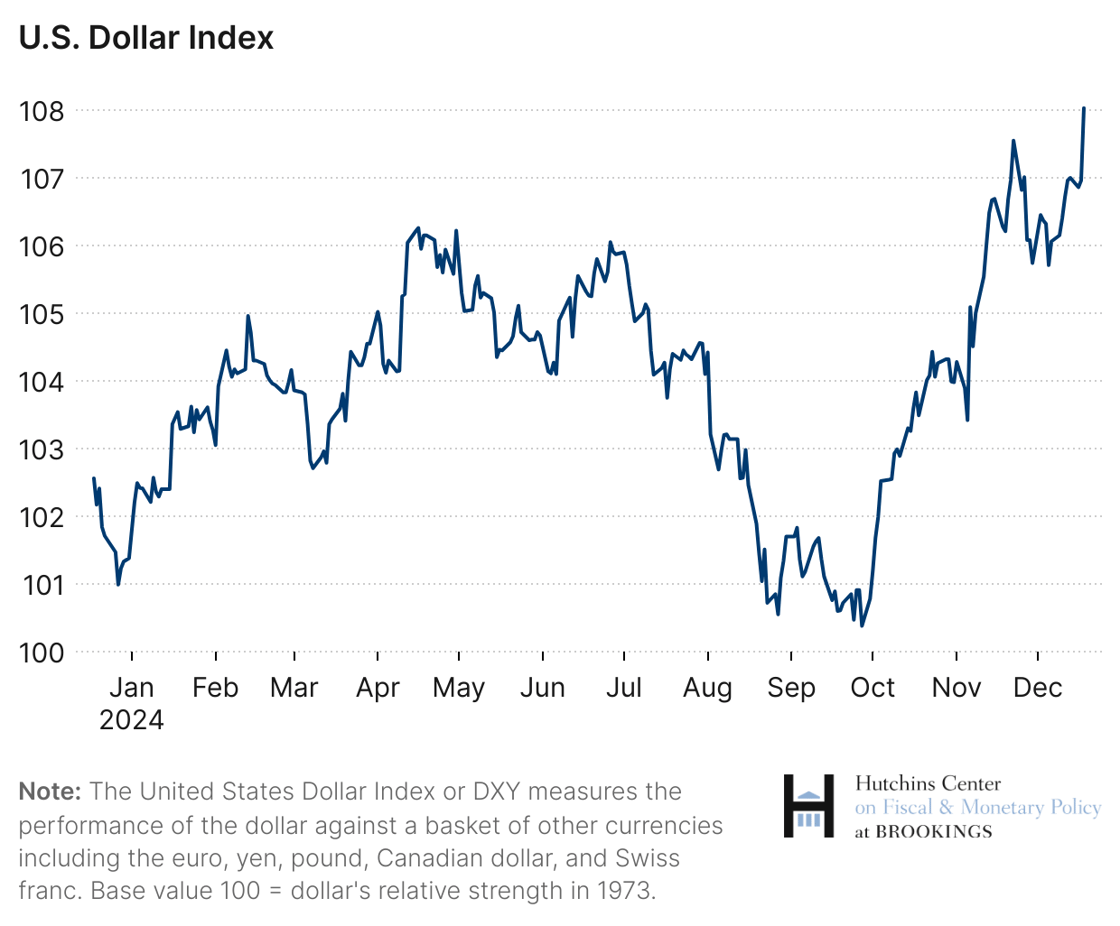 Chart of blue line representing U.S. Dollar Index from January to December 2024