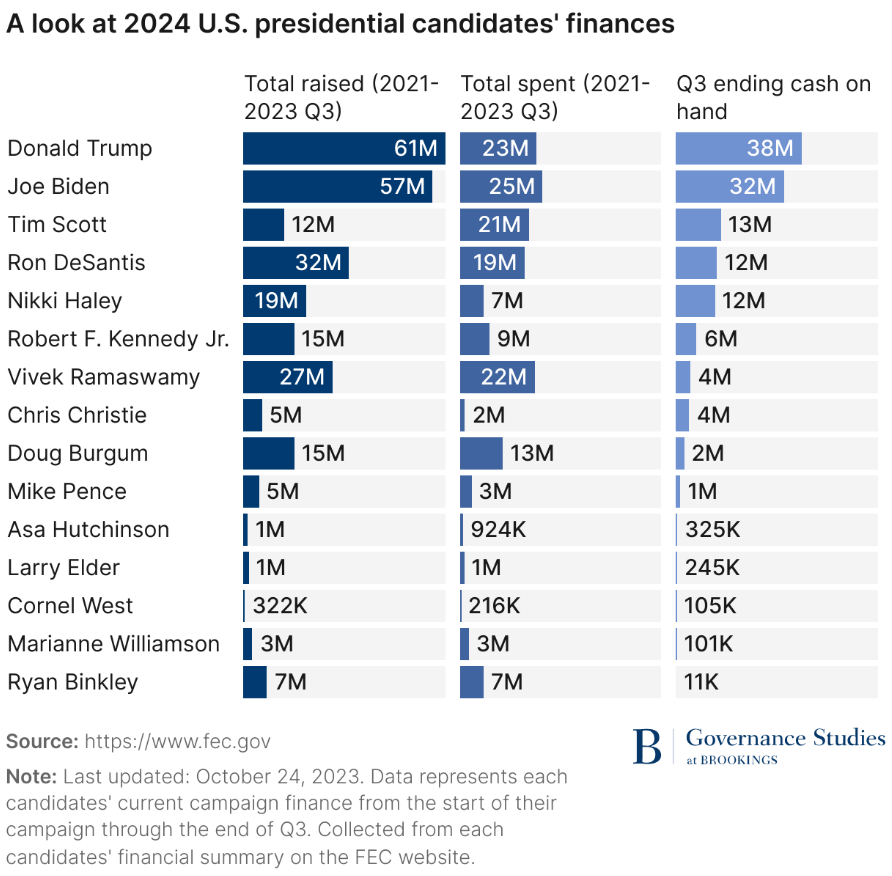 A look at 2024 U.S. presidential candidates' finances