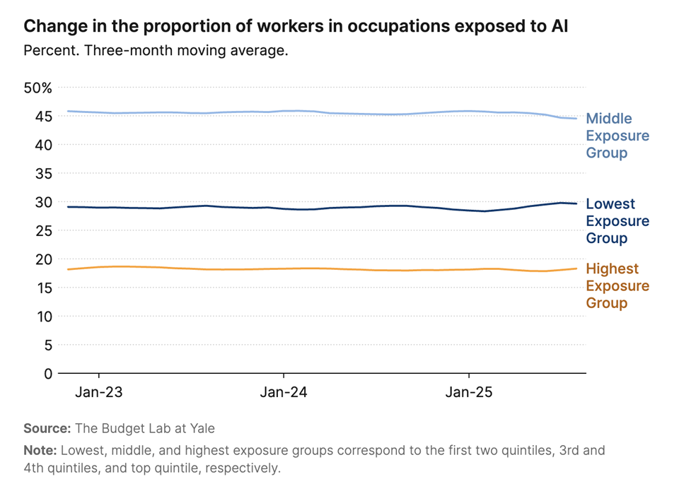 Chart showing percent change in proportion of workers in occupations exposed to AI