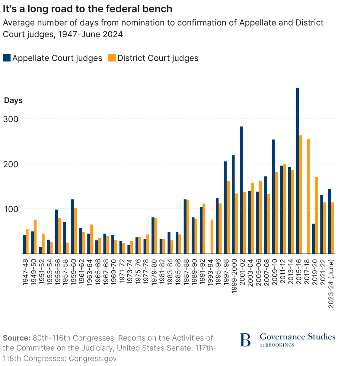 Average number of days from nomination to confirmation of appellate and district court judges from 1947 to June 2024