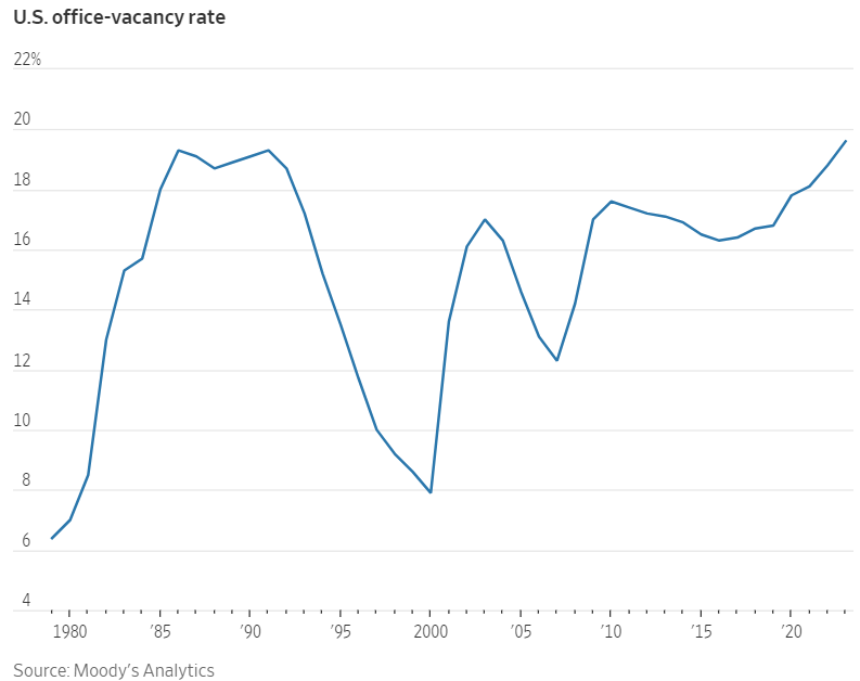 U.S. office vacancy rate from Moody's Analytics, since 1979, when the time series began. The current level of 19.6% is the highest ever measured, edging out former highs in the mid 1980s and mid 1990s that were near 19%.