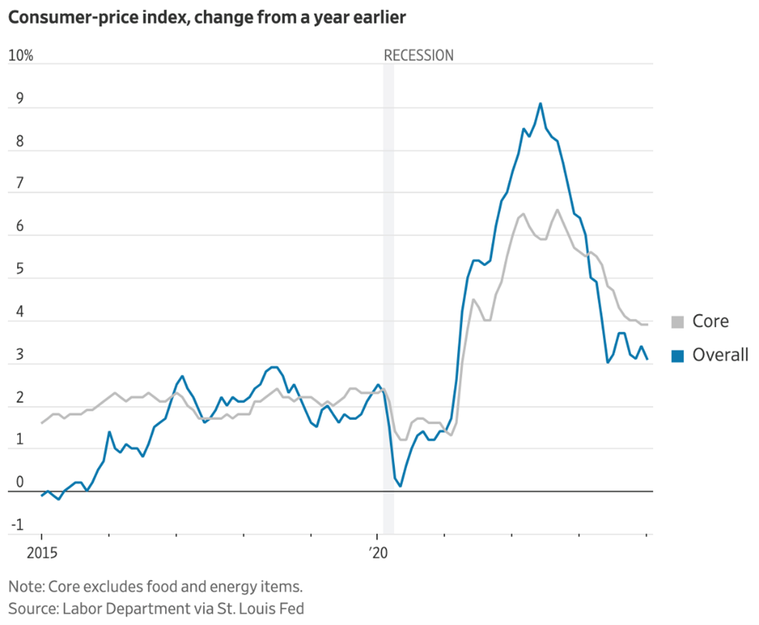 CPI chart 02.15.2024