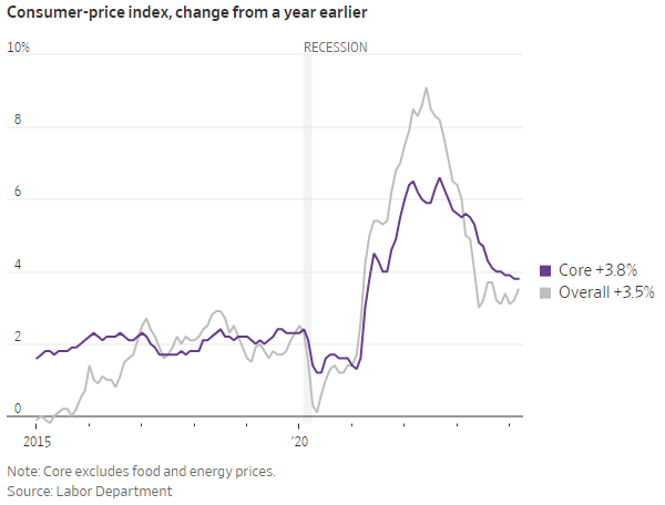 CPI core vs total 04.11.2024