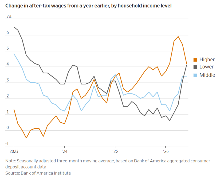 Change in After Tax Wages