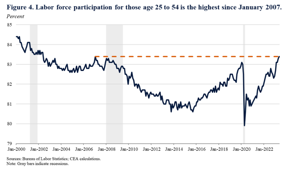 Labor force participation for prime-age workers (25-54) hits highest rate since 2007.