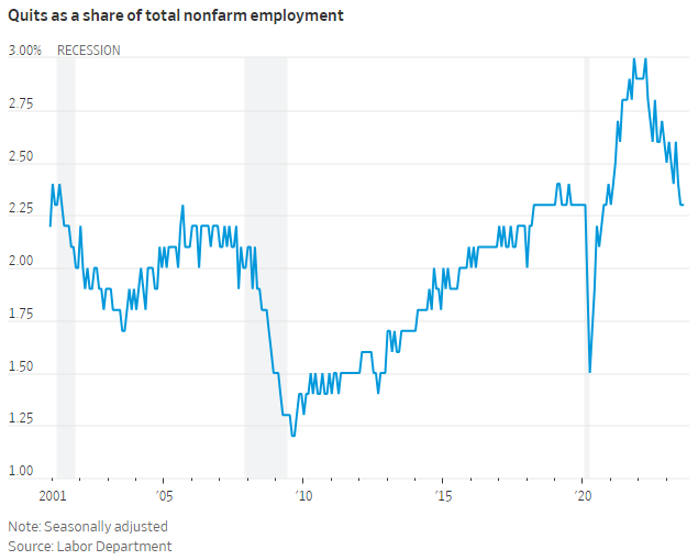 Chart of the week job quits 10.03.2023