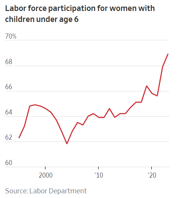 Chart showing labor force participation for U.S. women with children under age 6