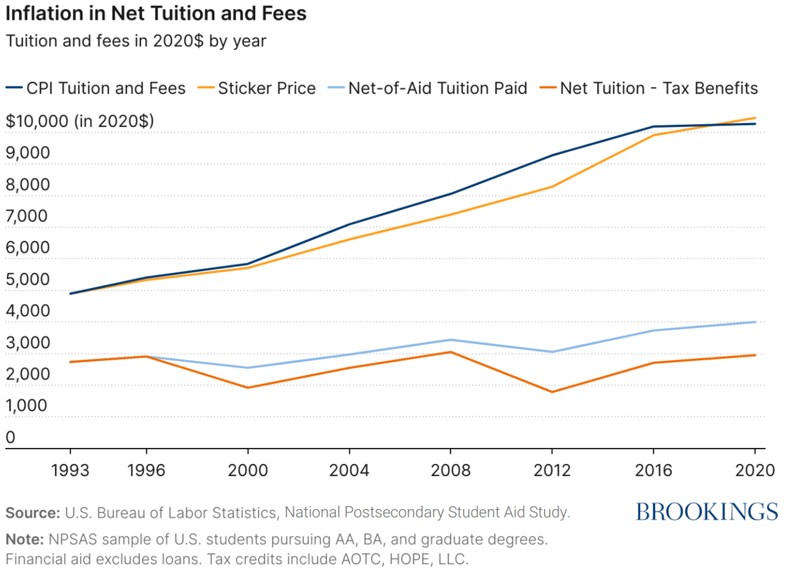 College tuition CESO chart