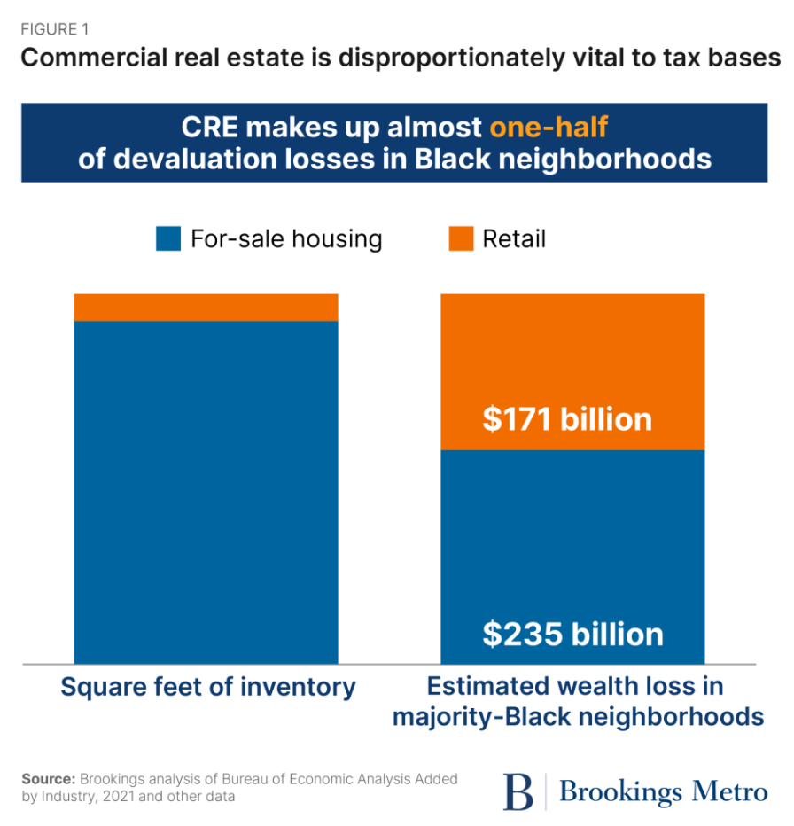 Commercial real estate is disproportionately vital to tax bases