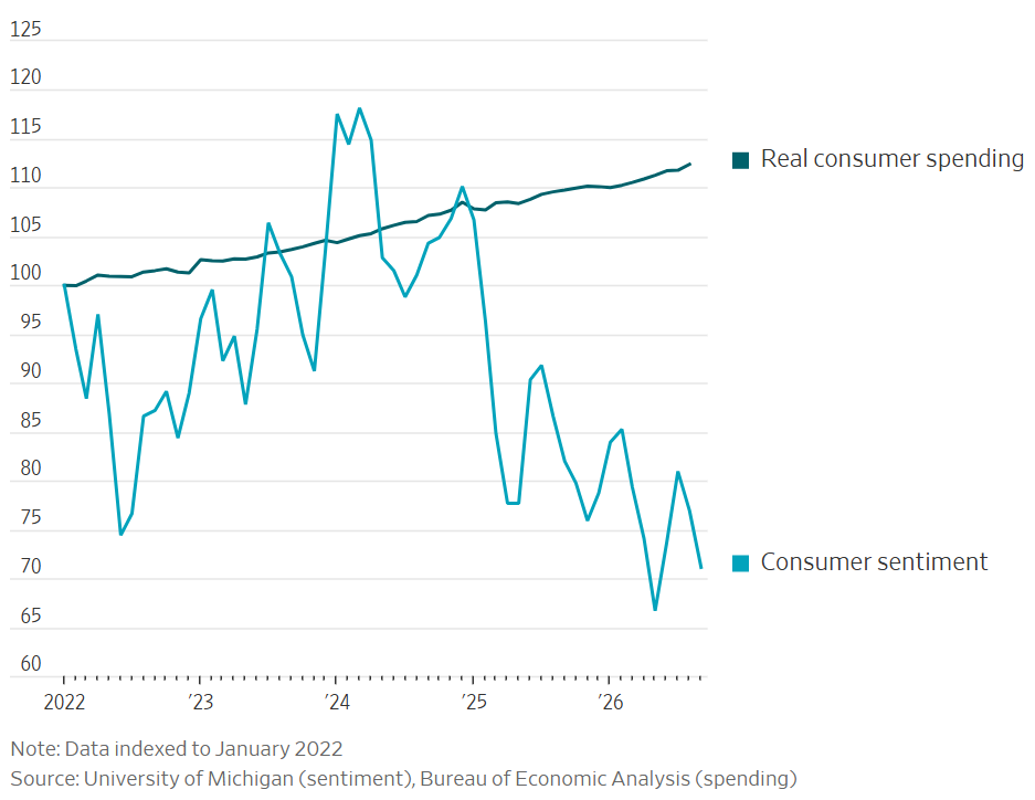 Consumer Spending and Sentiment