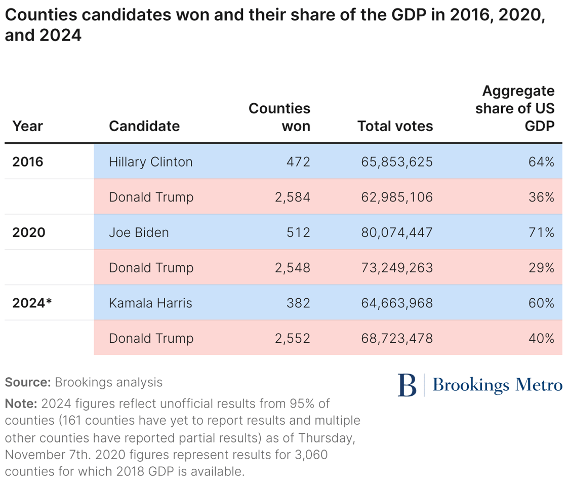 Counties candidates won and their share of the GDP in 2016, 2020, and 2024