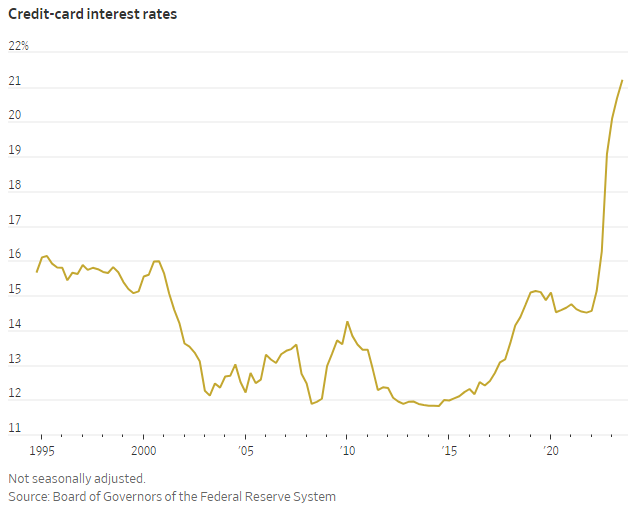 Credit card interest rates 2023.11.21