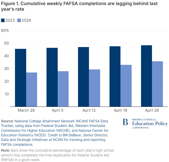 Cumulative weekly FAFSA completions are lagging behind last years rate