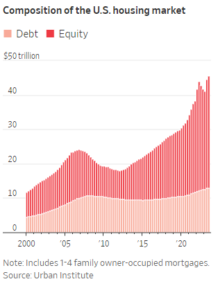 Debt to equity on homes 03.28.2024