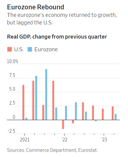 Eurozone growth positive, but still behind U.S.