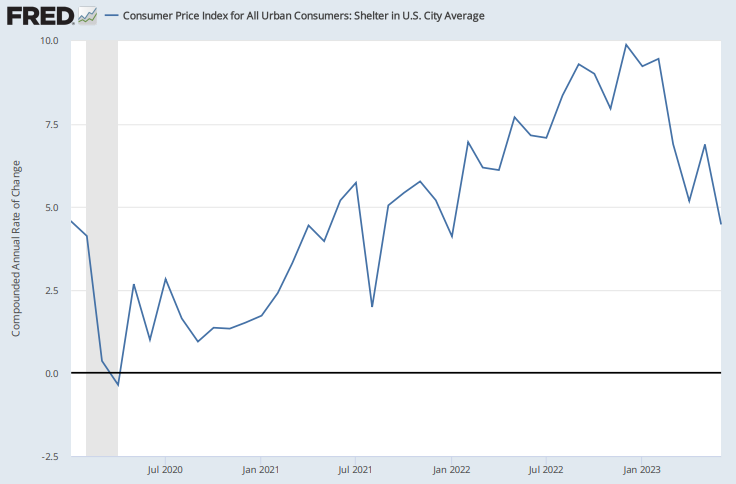 FRED Chart of the Week 07.13.2023