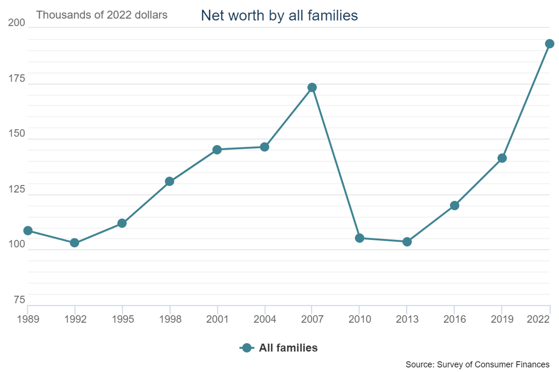 Family networth chart