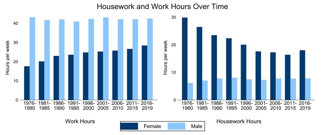 while women’s working hours have increased substantially over the last five decades, there is no proportional change in the amount of housework men tend to report.