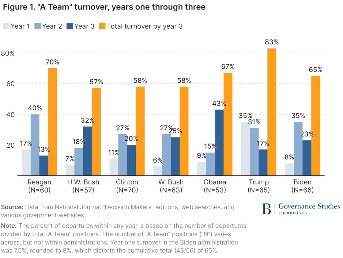 Figure 1 - A Team White House Turnover