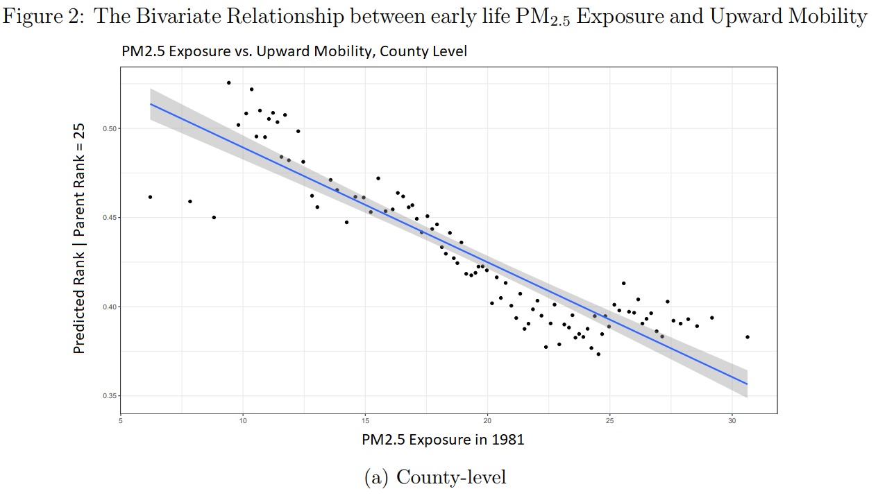 Figure 2 - PM2.5 exposure