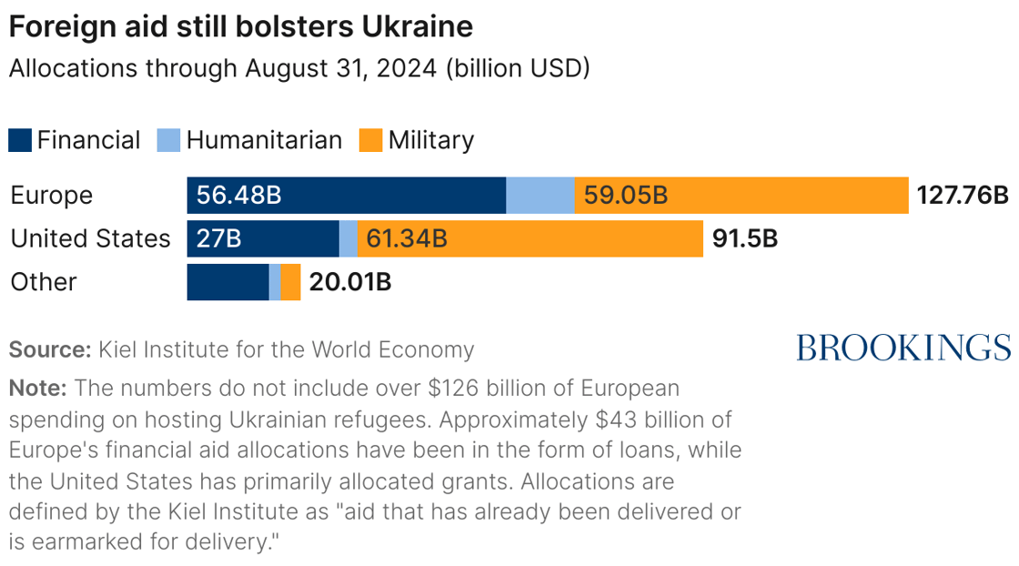 Foreign aid still bolsters Ukraine