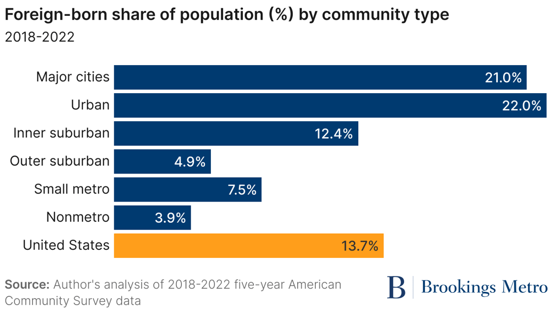 Foreign born share of population chart