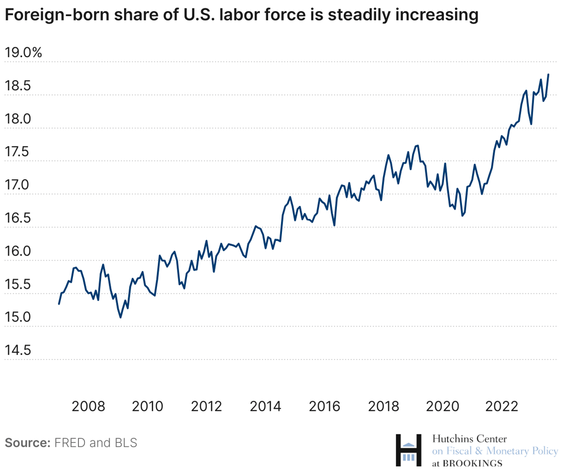 Foreign-born share final 09.28.2023