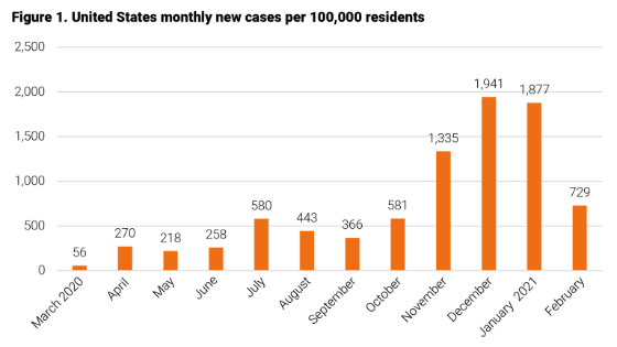 Frey COVID cases in the United States by month