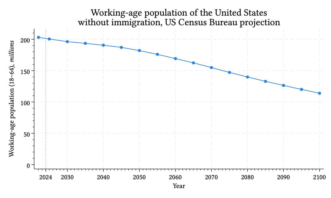 Graph about the US Census Bureau projection for working age population of the U.S. without immigration. It shows a negative trend for the working age group from 2024 until 2100.