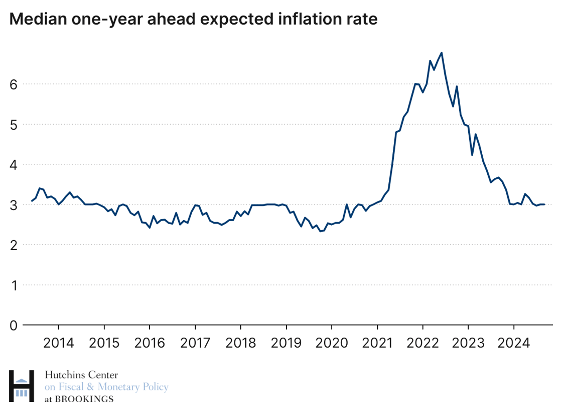 Line chart of median one-year ahead expected inflation rate from 2014 to 2024