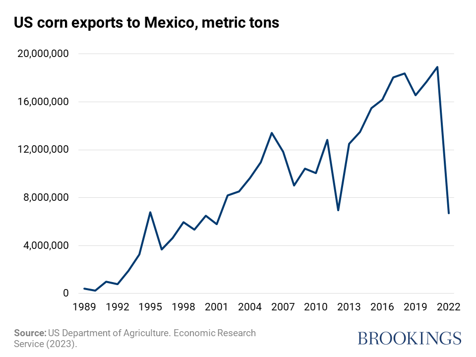 US corn exports to Mexico, metric tons