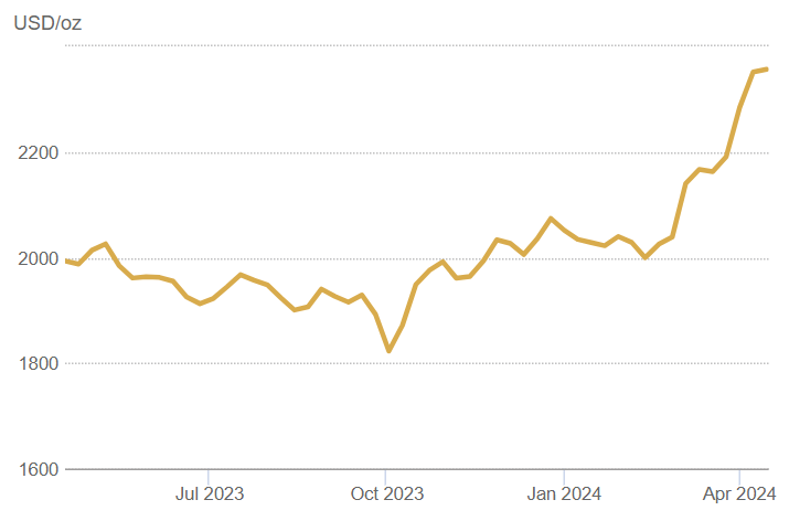 Gold prices shoot up