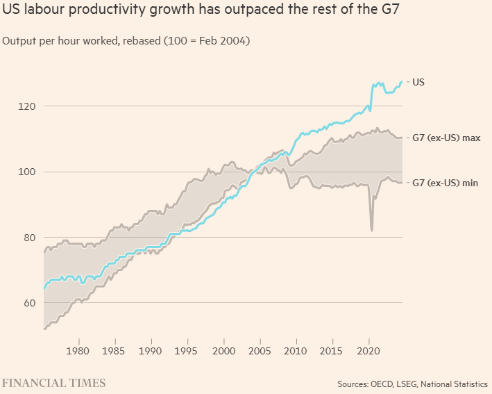 US labor productivity growth has outpaced the rest 