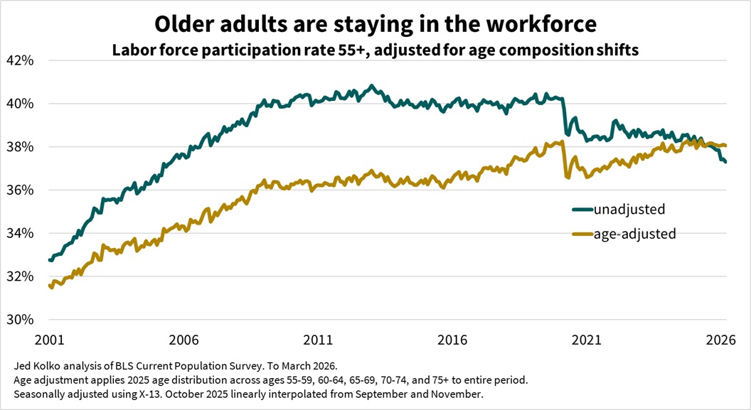Labor Force Participation Rate 55+