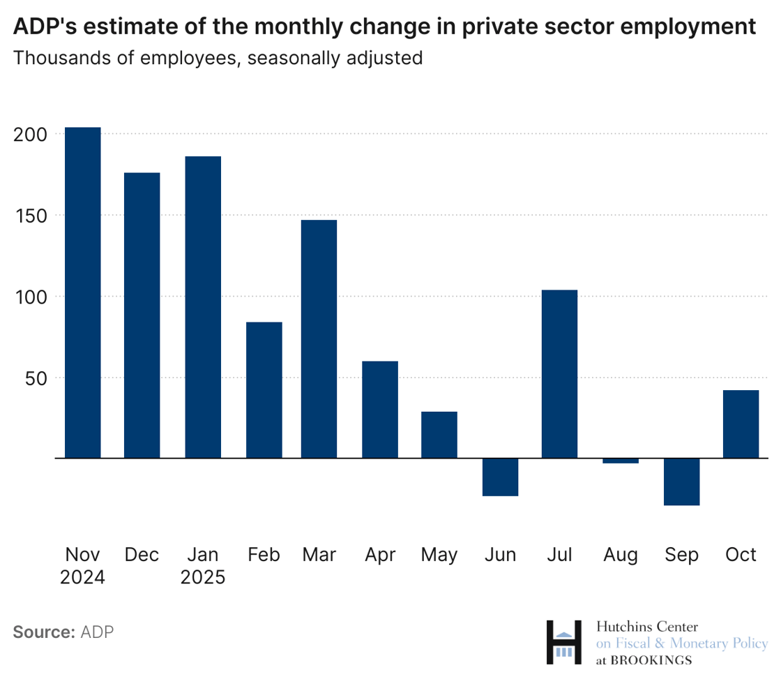 ADP's estimate of the monthly chnage in private sector employment