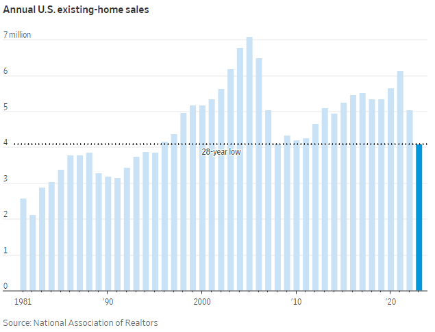 Home sales 28-year low 01.25.2024