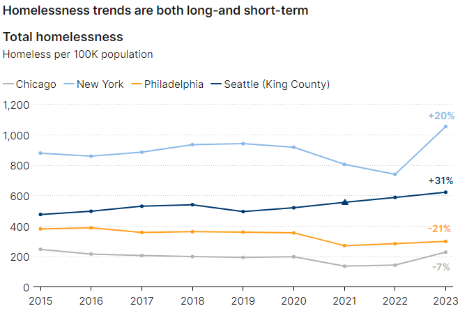 Homelessness trends are both long and short term