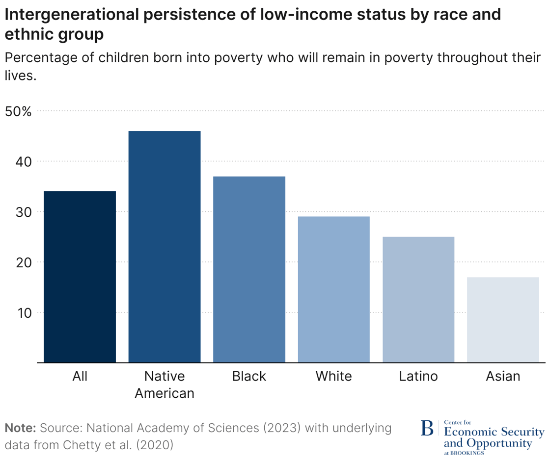 Intergenerational poverty chart