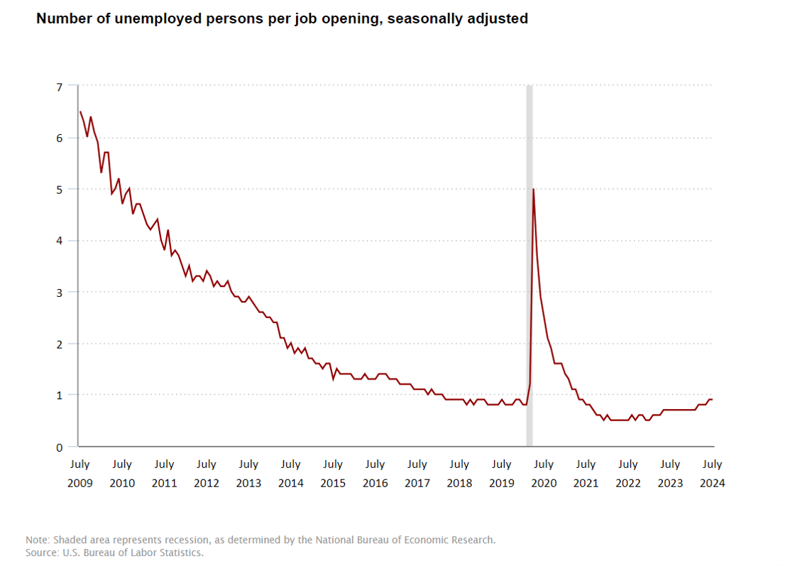 Chart shows red line representing number of unemployed persons per job opening from July 2009 to July 2024. The line shows a decreasing trend, increases in 2020 and then remains stable.