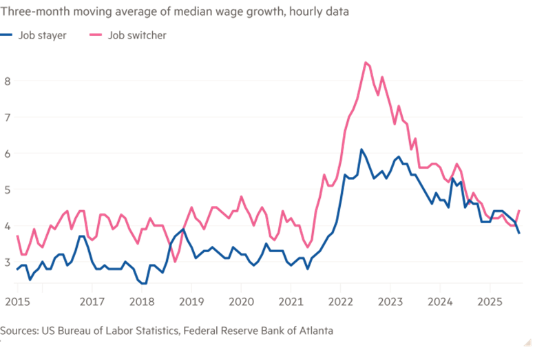 Line chart comparing median wage growth of job stayers and job switchers between 2015 and 2025