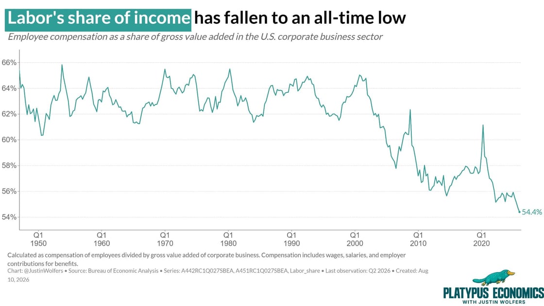 A line chart displaying labor's share of income between 1950 and 2026