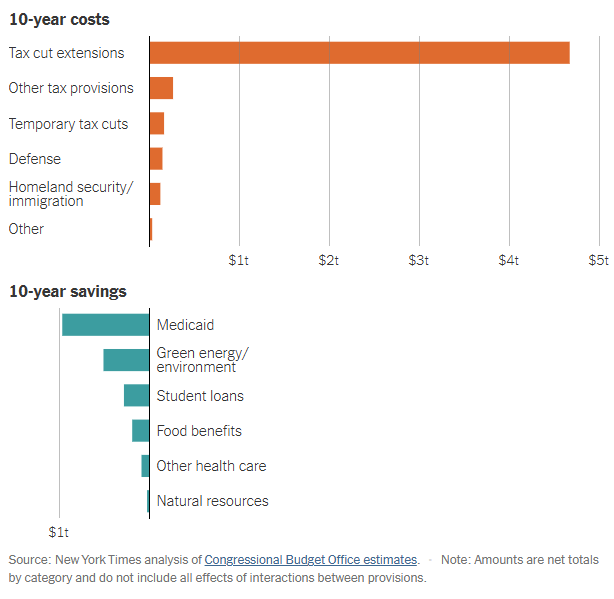 10-year costs and savings to the July 4th OBBBA