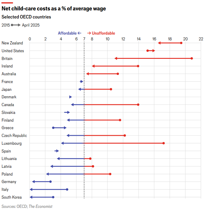 Net child-care costs as % of average wage