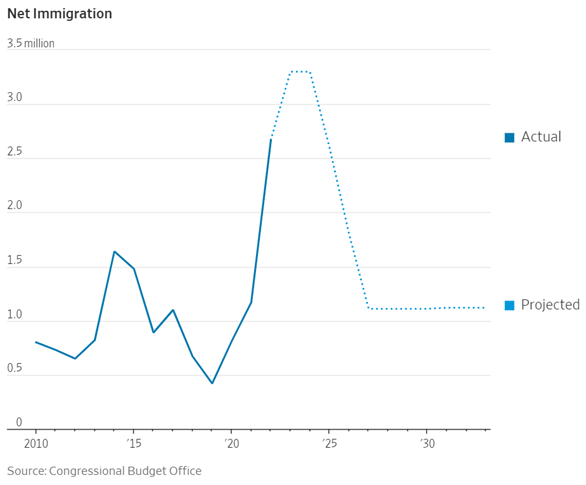 Net immigration 02.29.2024