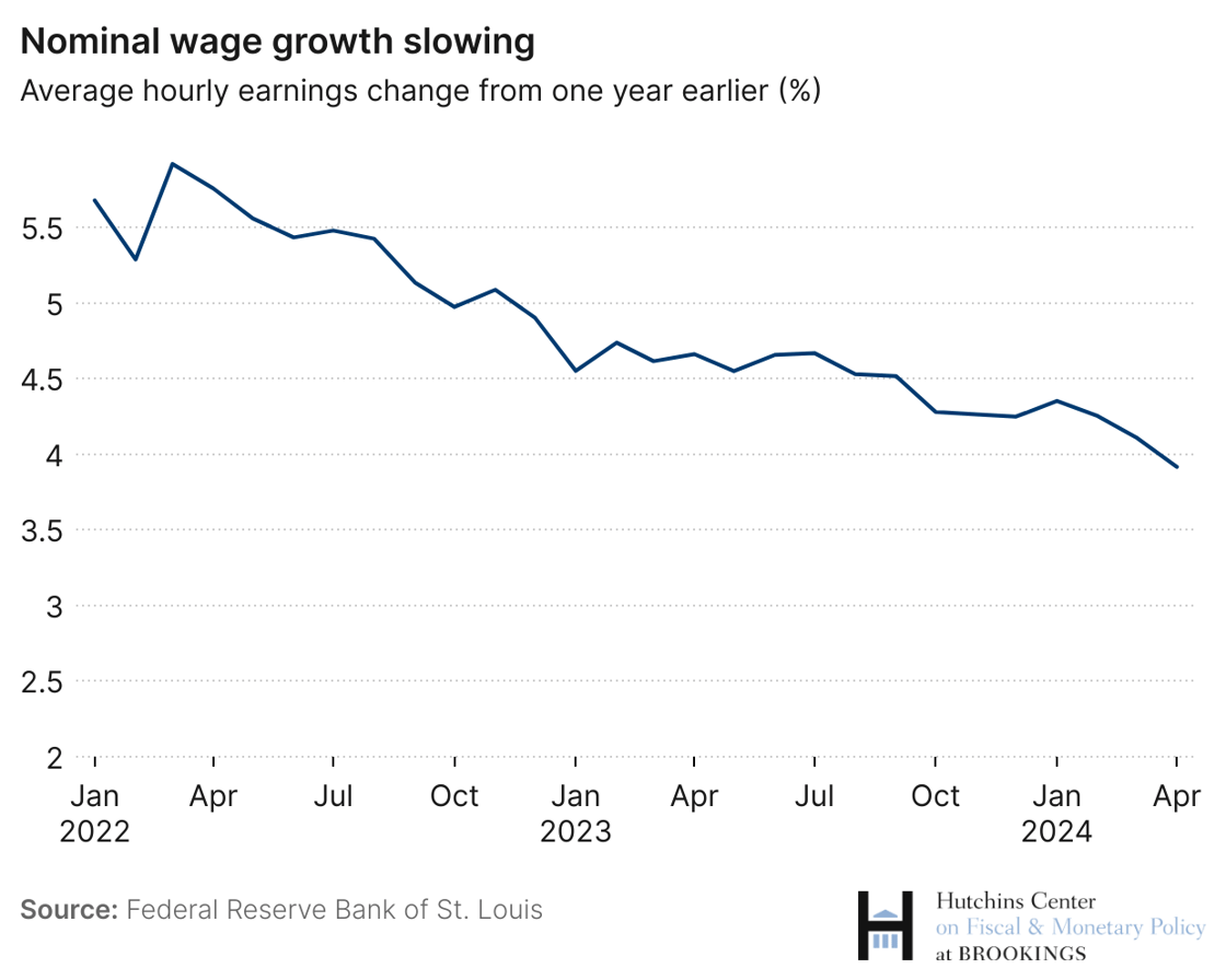 Nominal wage growth slowing
